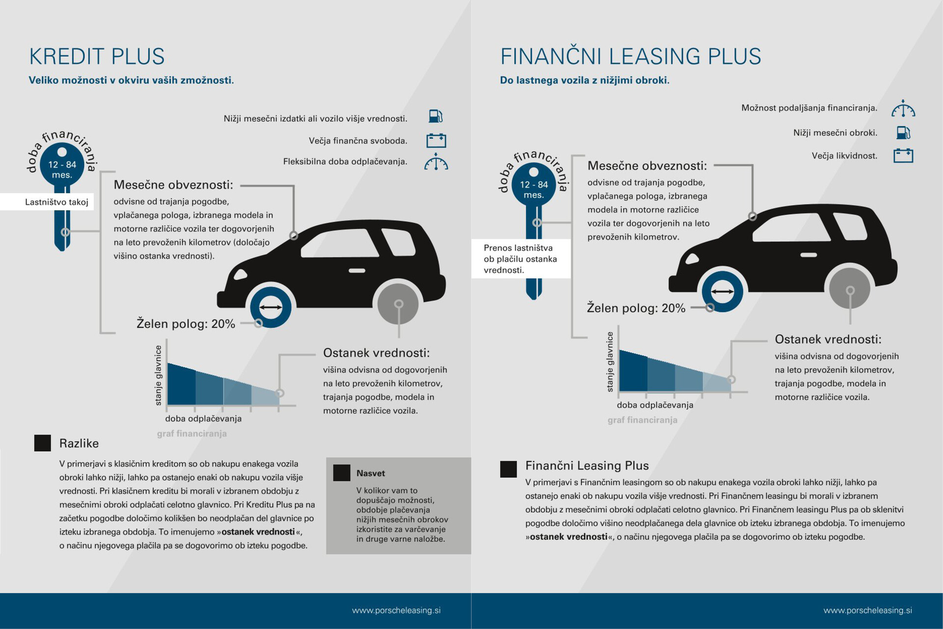 Financiranje vozil Porsche - leasing