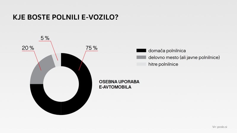 75% uporabnikov električnega avtomobila bo vozilo polnilo doma