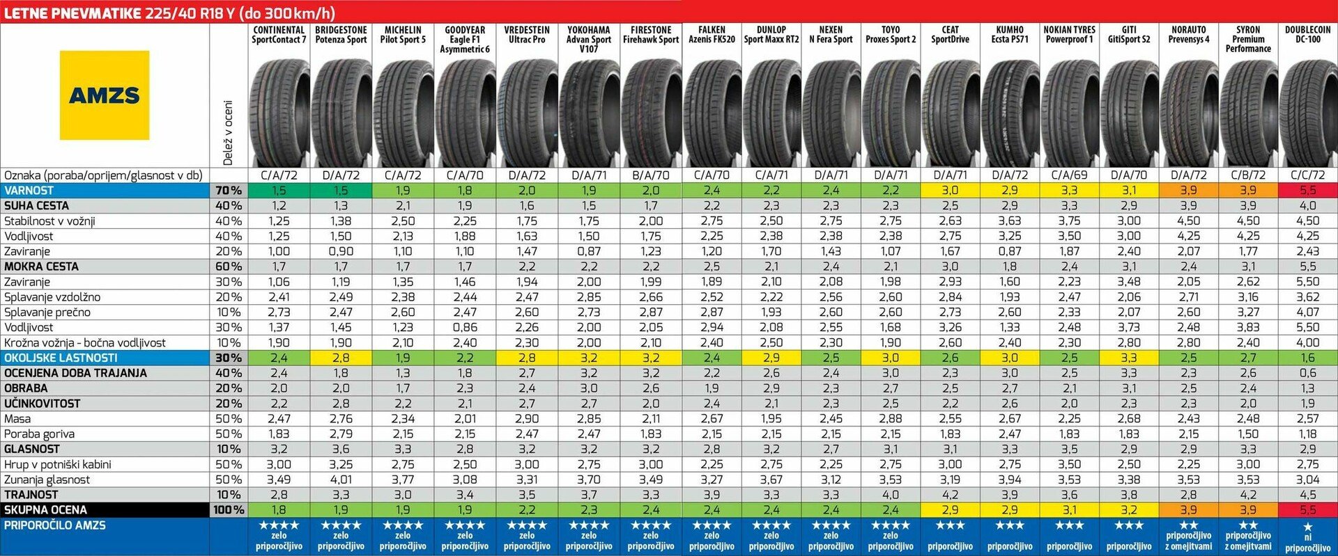 Test letnih pnevmatik AMZS 225/40 R18 - 2025