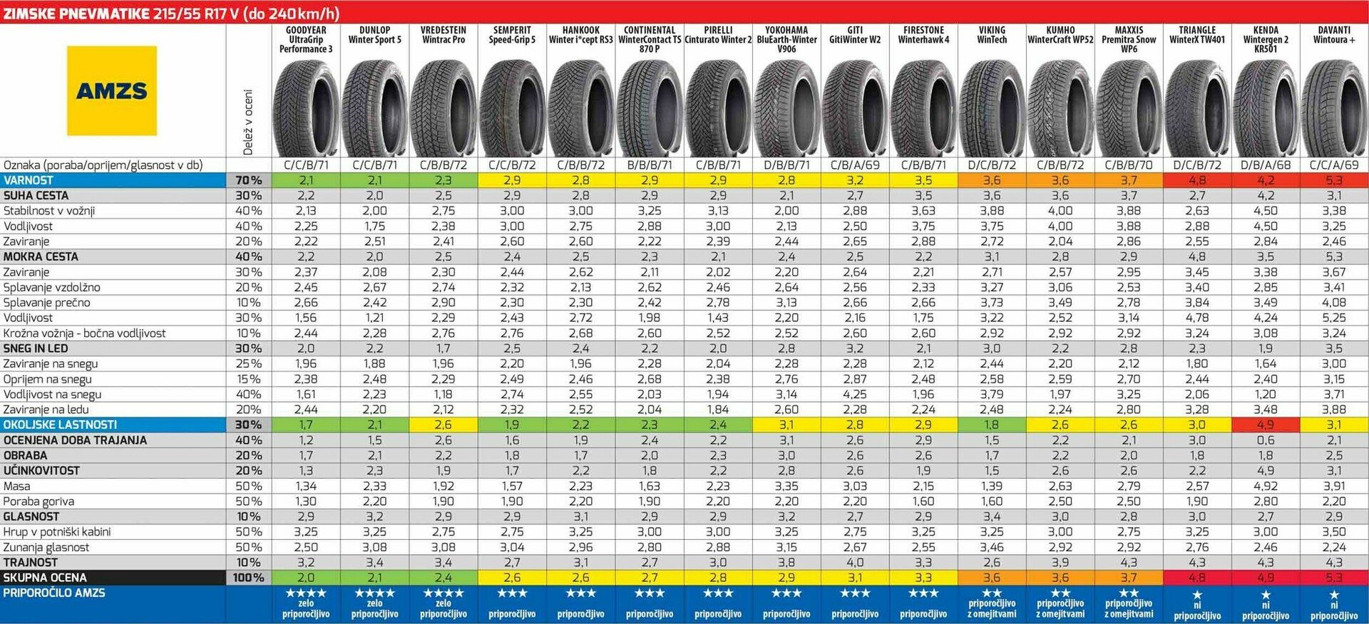 Test zimskih pnevmatik ADAC, AMZS 215/55 R17