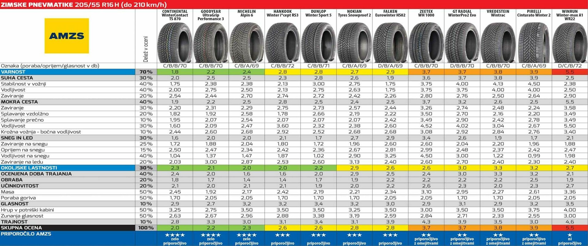 Test zimskih pnevmatik ADAC, AMZS 205/55 R16